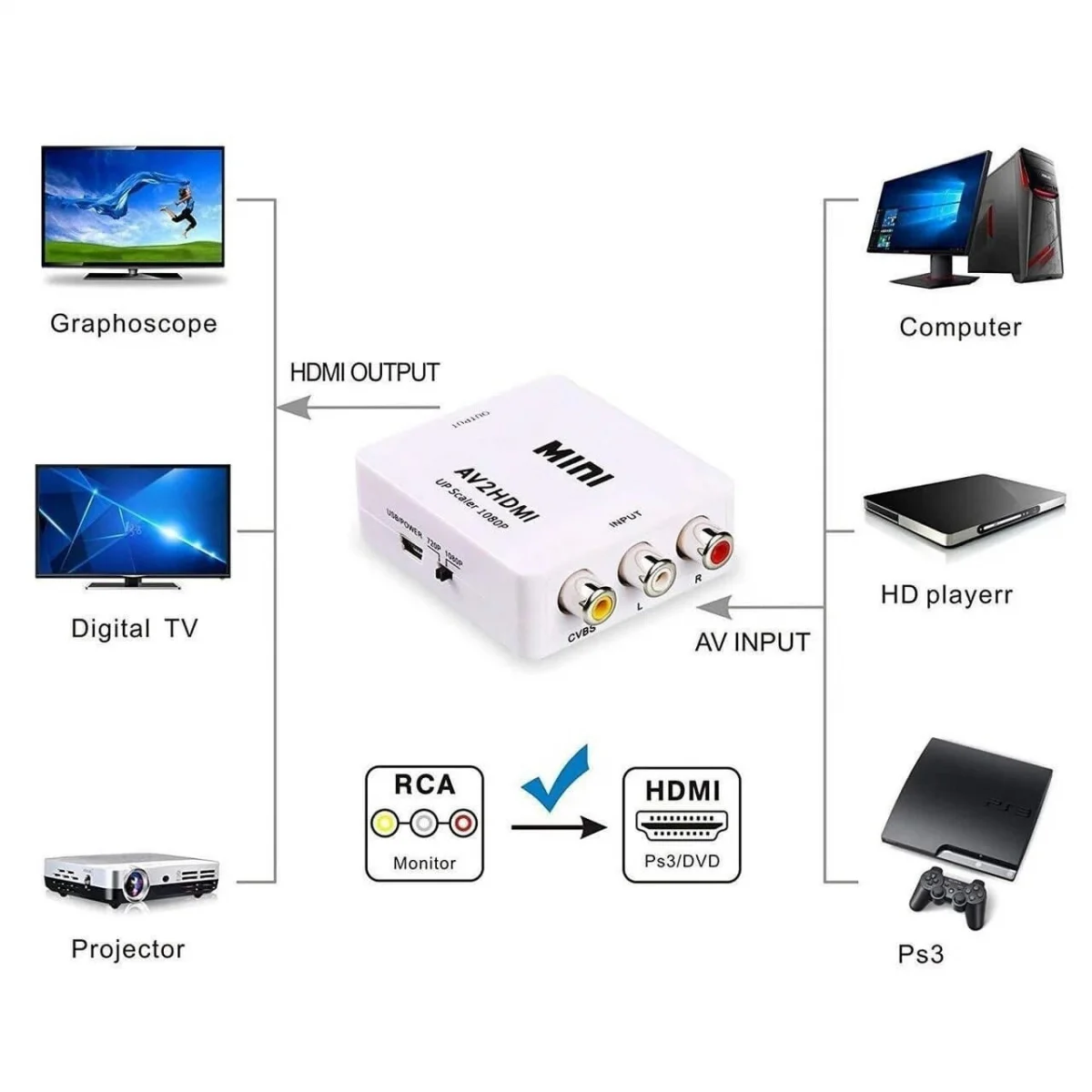 Перетворювач MINI HDMI2AV: HDMI → RCA AV, PAL/NTSC — оригінальне фото товару